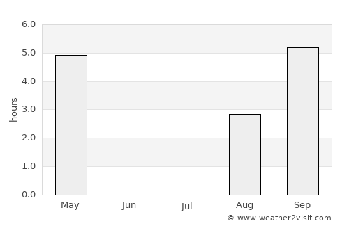 Kotzebue average rain in July