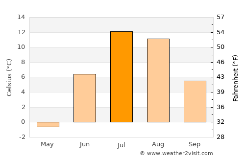 Kotzebue average temperature in July