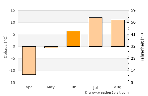 Kotzebue average temperature in June