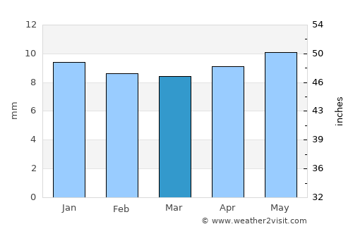 Kotzebue average rain in March
