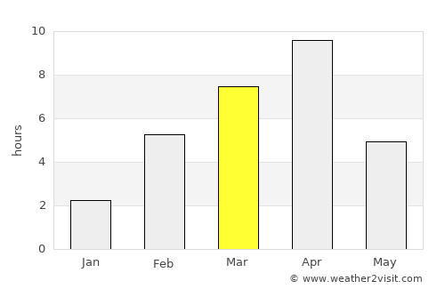 Kotzebue average rain in March