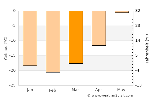 Kotzebue average temperature in March
