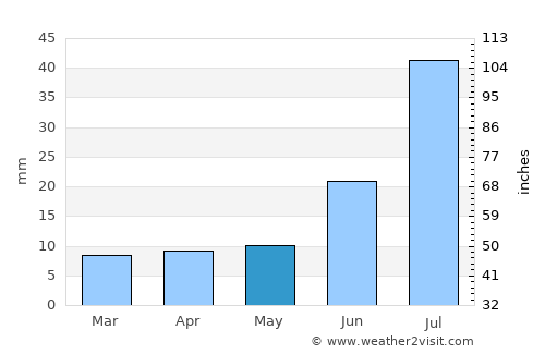 Kotzebue average rain in May