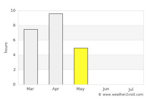 Kotzebue average rain in May