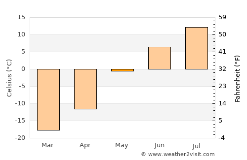 Kotzebue average temperature in May