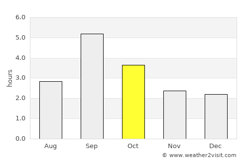 Kotzebue average rain in October
