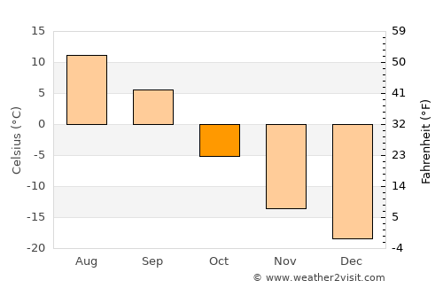 Kotzebue average temperature in October