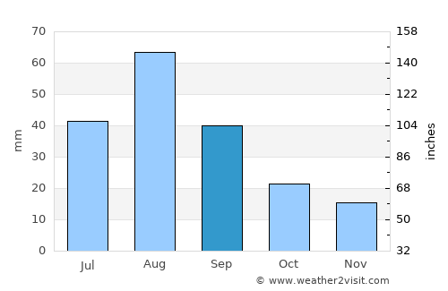 Kotzebue average rain in September
