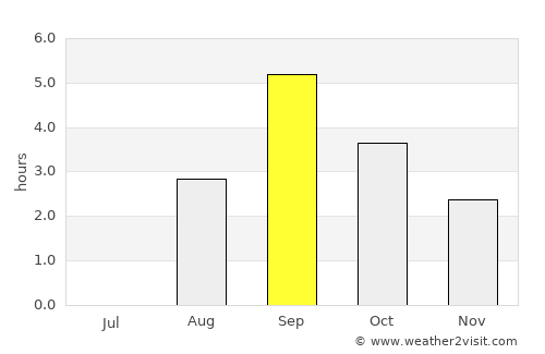 Kotzebue average rain in September