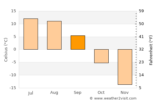 Kotzebue average temperature in September