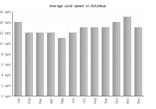 Kotzebue average winspeed by month (mph)