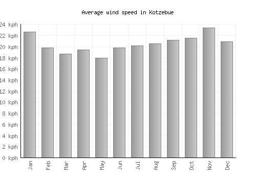 Kotzebue average winspeed by month (km/h)