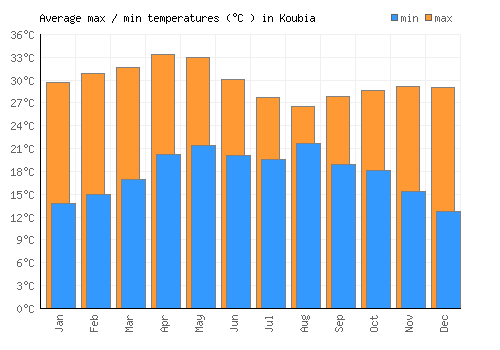 Koubia average minimum / maximum temperatures (Celsius)
