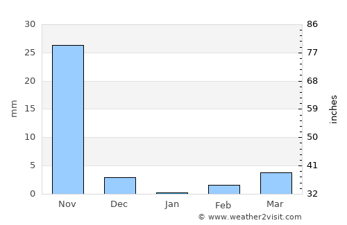 Koubia average rain in January