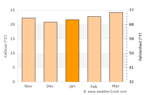 Koubia average temperature in January