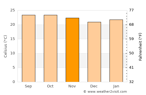 Koubia average temperature in November