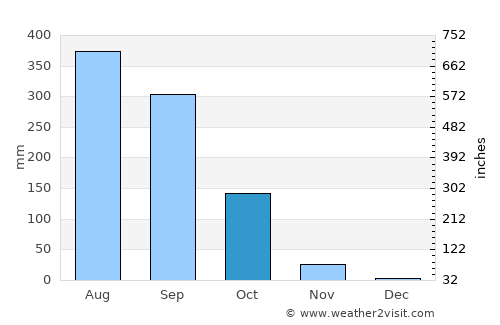 Koubia average rain in October