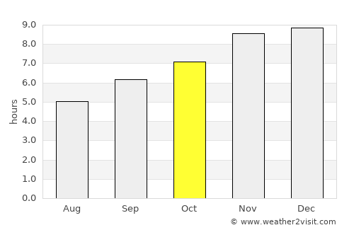 Koubia average rain in October