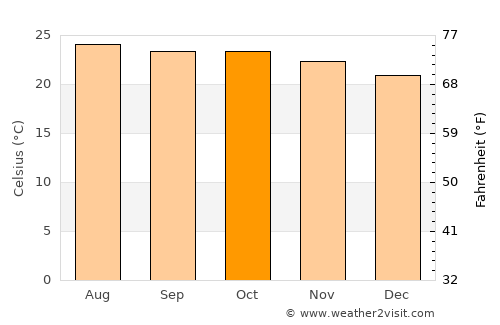Koubia average temperature in October