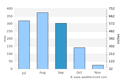 Koubia average rain in September