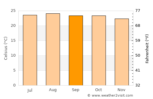 Koubia average temperature in September