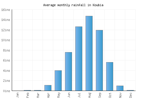 Koubia monthly rainfall chart (inches)