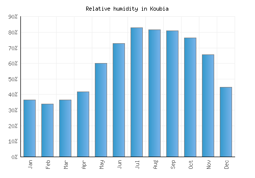 Koubia relative humidity averages
