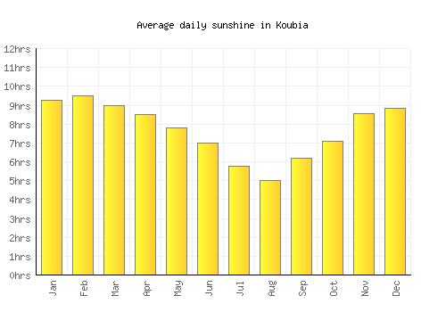 Koubia average daily sunshine chart