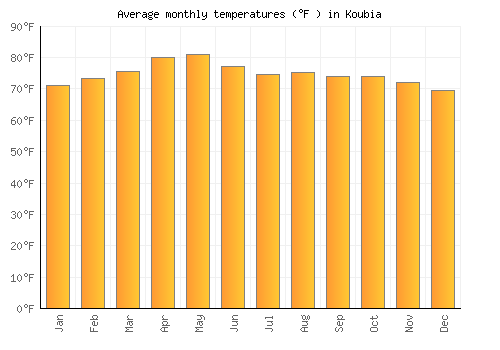 Koubia average temperature chart (Fahrenheit)