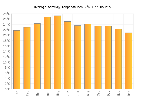 Koubia average temperature chart (Celsius)