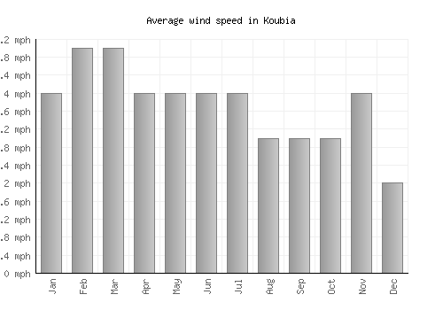 Koubia average winspeed by month (mph)