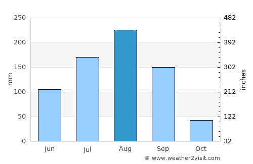 Koudougou average rain in August