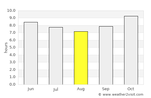 Koudougou average rain in August