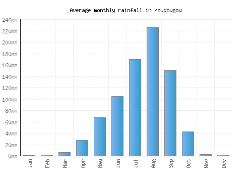 Koudougou monthly rainfall chart (mm)