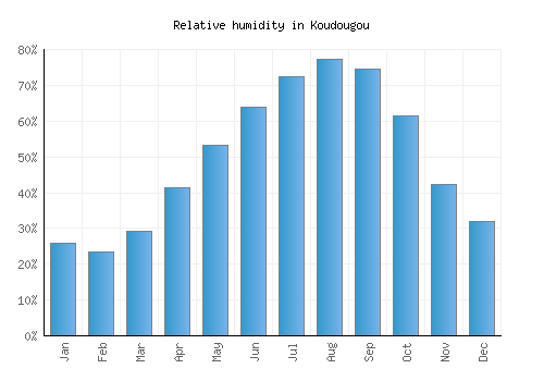 Koudougou relative humidity averages