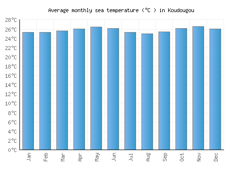Koudougou average sea temperature chart (Celsius)