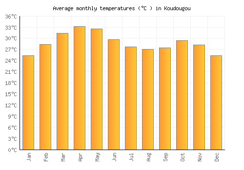 Koudougou average temperature chart (Celsius)