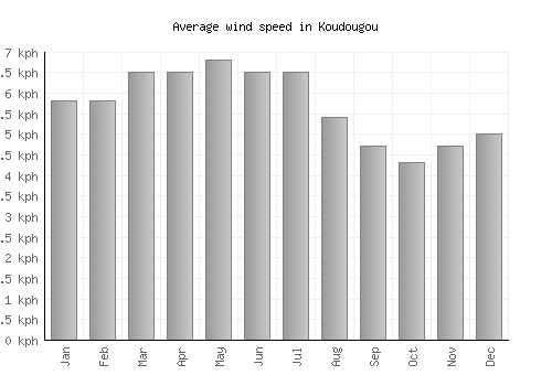 Koudougou average winspeed by month (km/h)