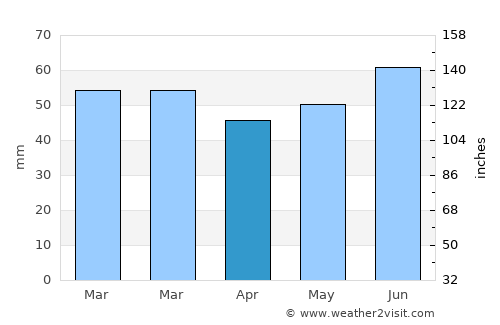 Koudum average rain in April