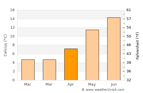 Koudum average temperature in April