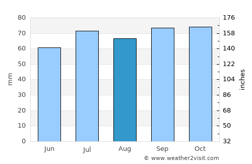 Koudum average rain in August