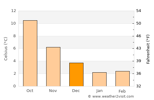 Koudum average temperature in December