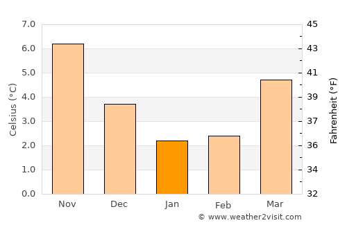 Koudum average temperature in January