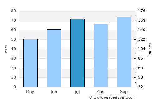 Koudum average rain in July