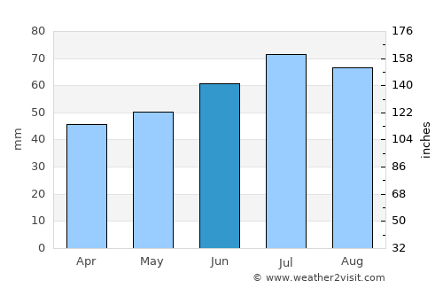 Koudum average rain in June