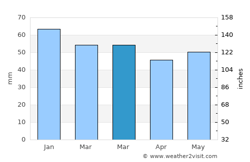 Koudum average rain in March