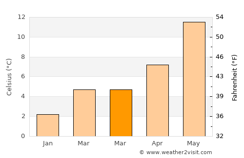 Koudum average temperature in March