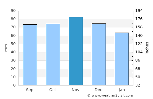 Koudum average rain in November