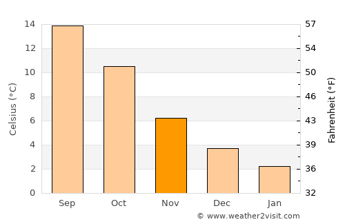 Koudum average temperature in November