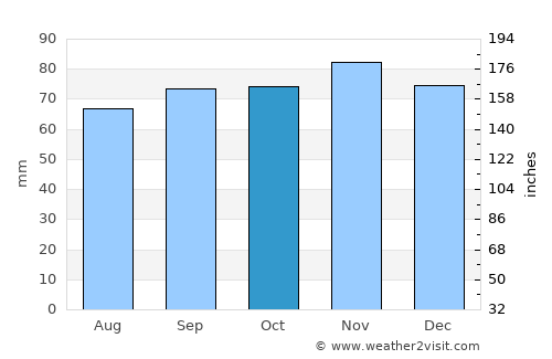 Koudum average rain in October